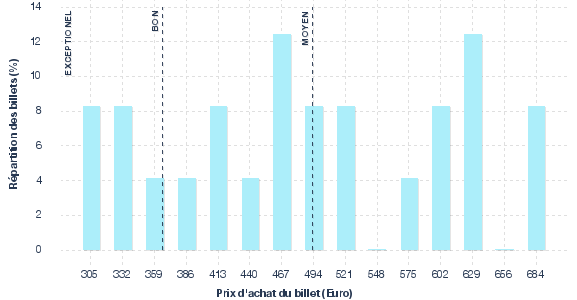 répartition des prix