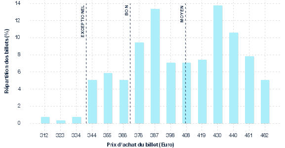 répartition des prix