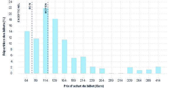 répartition des prix
