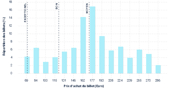 répartition des prix