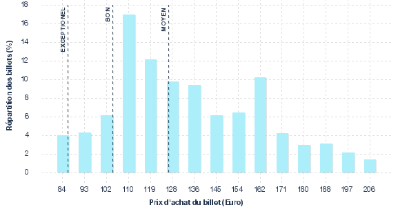 répartition des prix