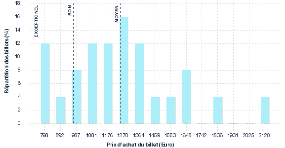 répartition des prix