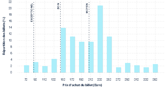 répartition des prix