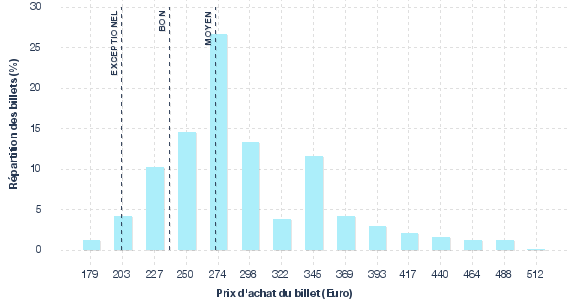 répartition des prix