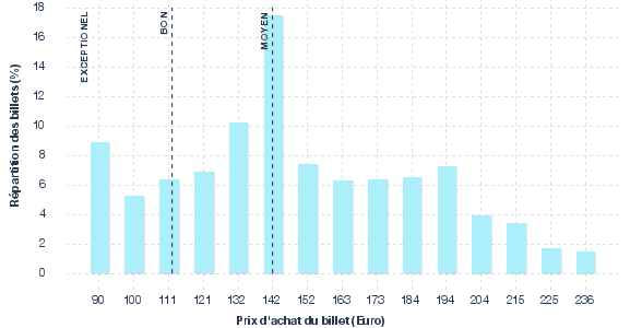 répartition des prix