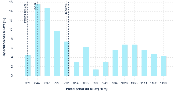 répartition des prix