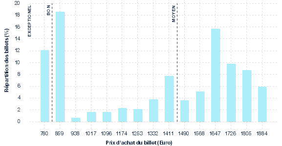 répartition des prix