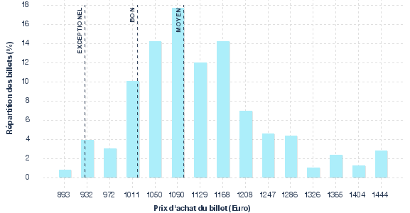 répartition des prix