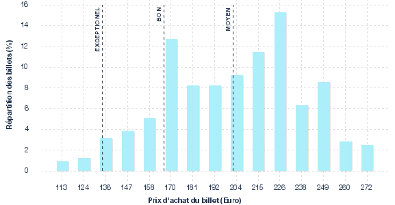 répartition des prix