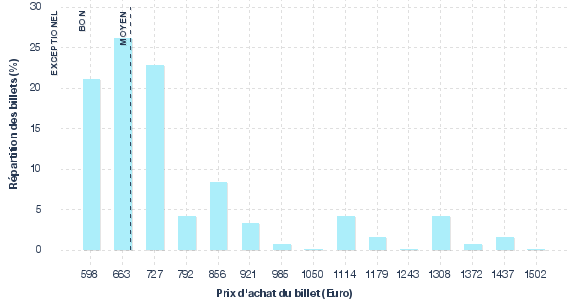 répartition des prix