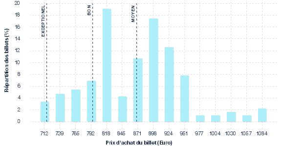 répartition des prix