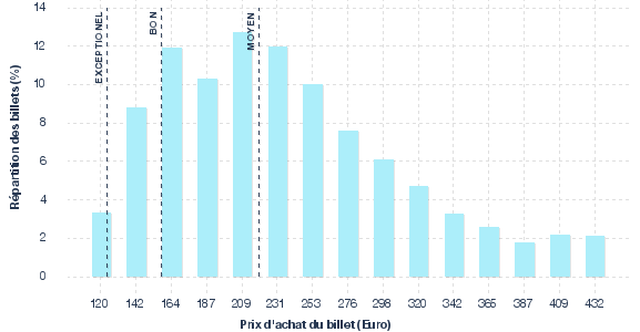 répartition des prix