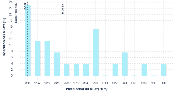 répartition des prix