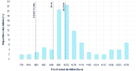 répartition des prix