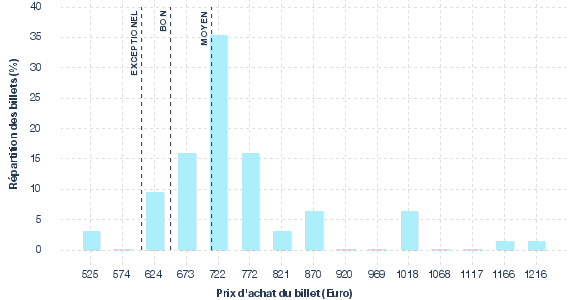 répartition des prix