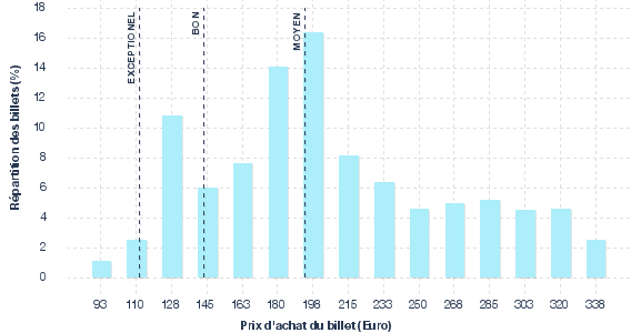 répartition des prix