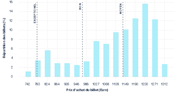 répartition des prix