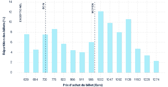 répartition des prix