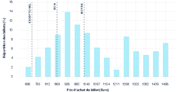 répartition des prix