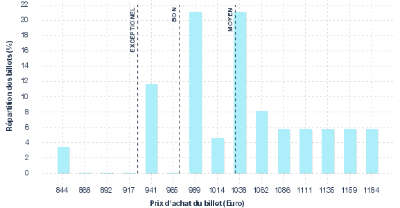 répartition des prix