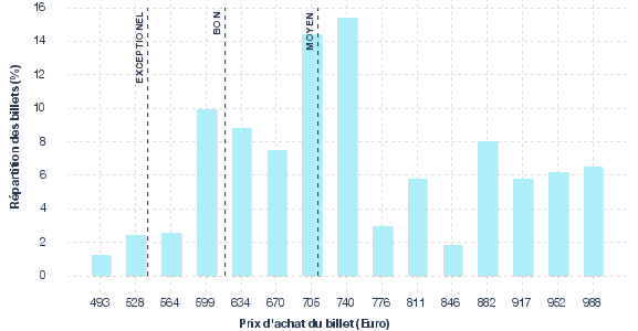 répartition des prix