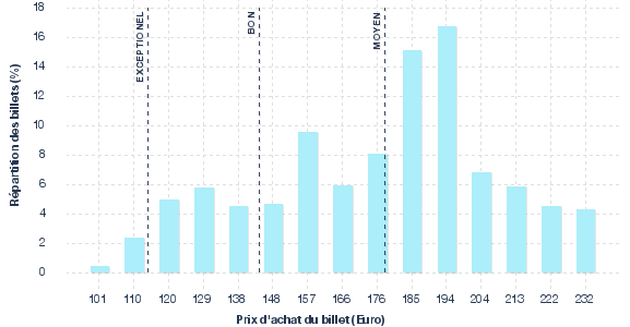 répartition des prix