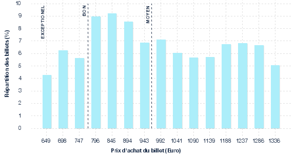 répartition des prix