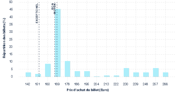 répartition des prix