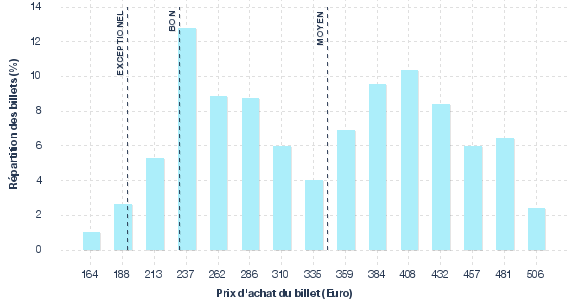 répartition des prix