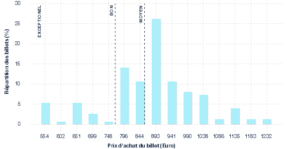 répartition des prix