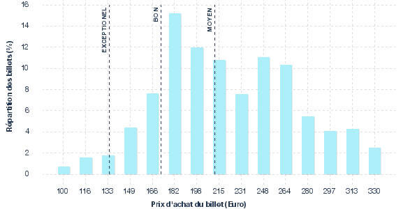 répartition des prix