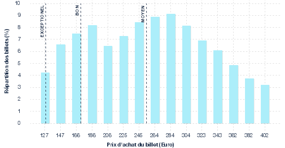 répartition des prix