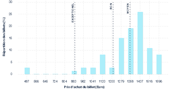 répartition des prix