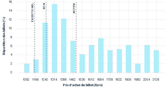 répartition des prix