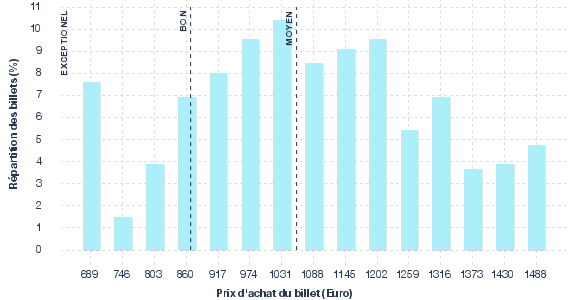 répartition des prix