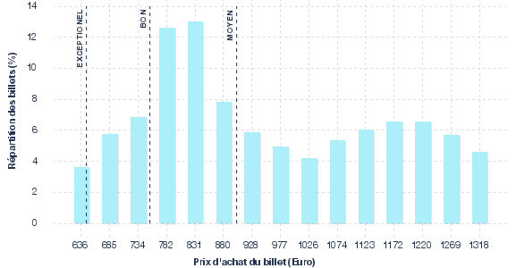 répartition des prix