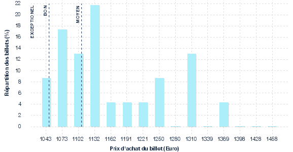 répartition des prix