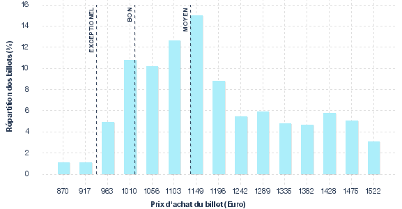 répartition des prix