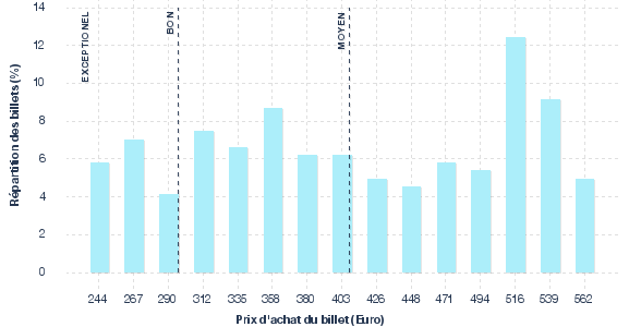 répartition des prix