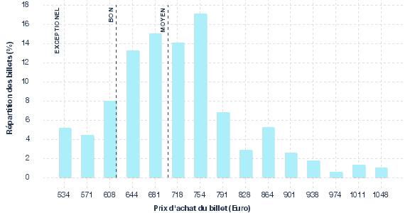 répartition des prix