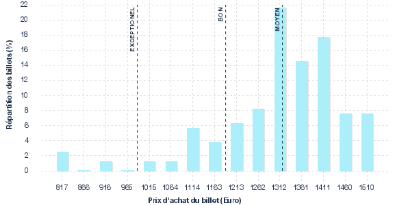 répartition des prix