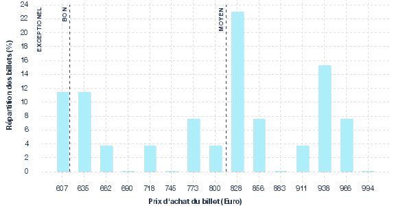 répartition des prix