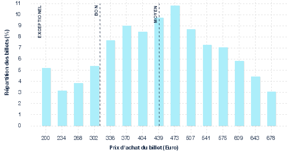 répartition des prix