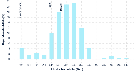 répartition des prix