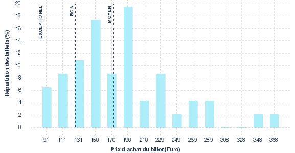 répartition des prix