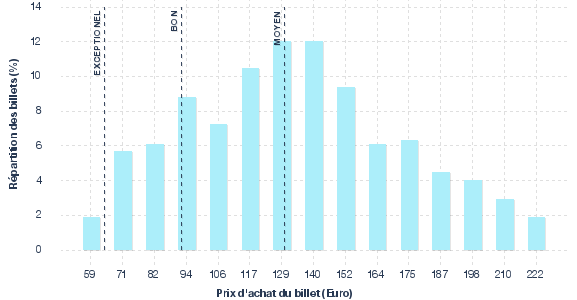 répartition des prix