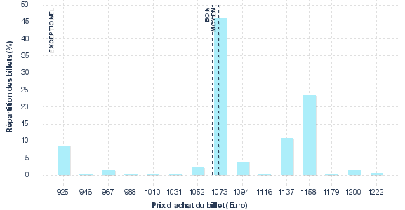 répartition des prix