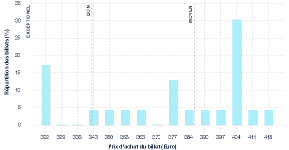 répartition des prix