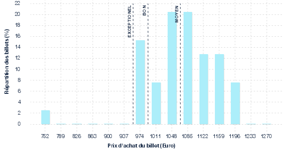 répartition des prix