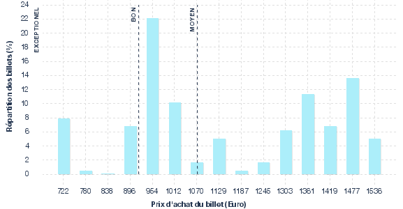 répartition des prix